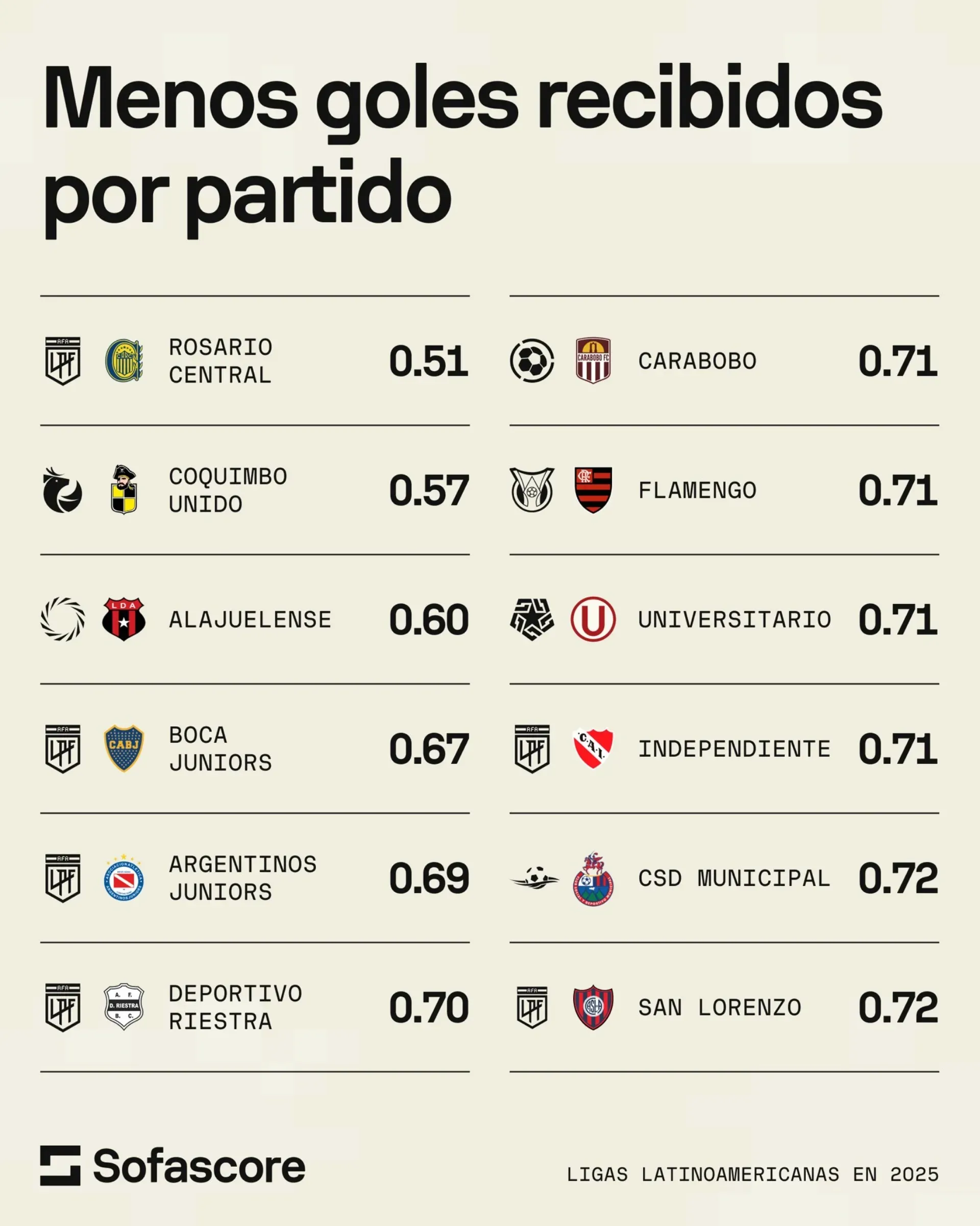 El ranking que tiene a Alajuelense tercero. (Foto: SofaScore)