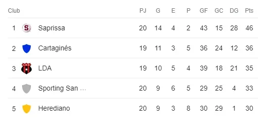 Tabla de posiciones, Liga Promerica (Google)