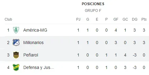 TABLA DE POSICIONES, Grupo F, Copa Suramericana (Google)