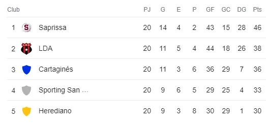 Tabla de posiciones, Clausura 2023