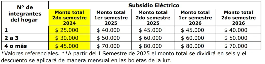 Foto: Ministerio de Energía.