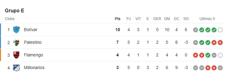 Classificação Grupe E Libertadores. Foto: Google