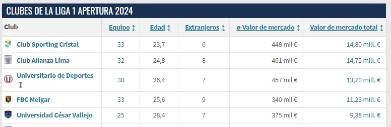 Los clubes más caros de la Liga 1. (Captura de pantalla: Transfermark)