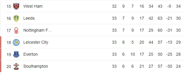 Parte baja de la Tabla de Posiciones de la Premiere League (Google)