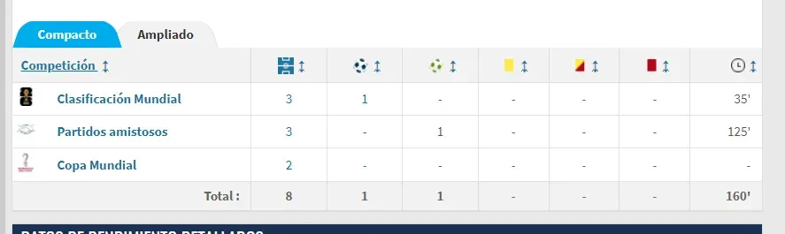 Este es el rendimiento de Kevin Rodríguez con la Selección de Ecuador en los últimos partidos. (Captura de pantalla: Transfermark)