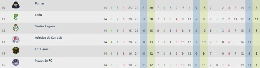 Así se ve la parte baja de la tabla de posiciones (Captura Web Liga MX)