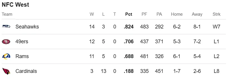 NFC West standings after Seahawks-49ers in Week 18 (via Google)