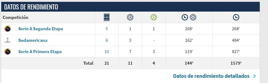 Así va la temporada de Miller Bolaños con Emelec. (Captura de pantalla: Transfermark)