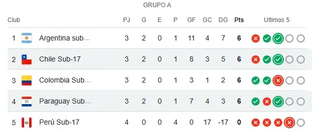Tabla del grupo A del Sudamericano.