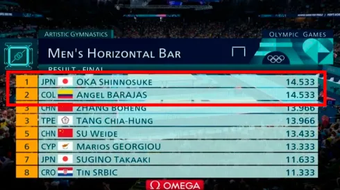 El puntaje en la final de la barra fija en la Gimnasia Artística masculino de los JJ.OO París 2024.
