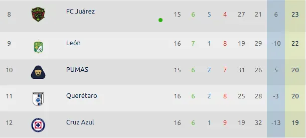 Con un solo partido por disputar, Cruz Azul ya no alcanzará el octavo lugar. (Foto: Liga MX)