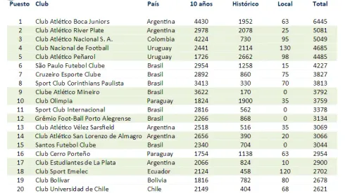 Líder en América