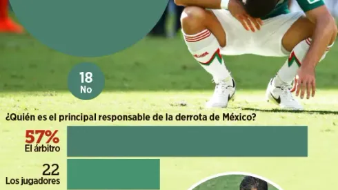57% Of Mexico Fans Blame Referee For El Tri's Elimination From World Cup