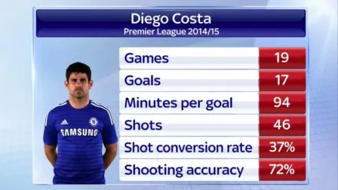 Diego Costa to contest FA charge of violent conduct