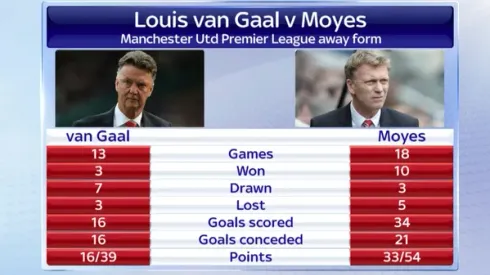 Gary Neville: Louis Van Gaal shouldn't be sacked if United don’t qualify for Champions League