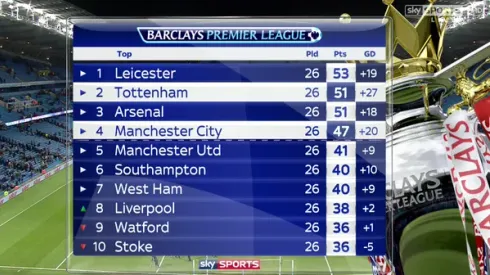 Predictions of remaining 2016 Premier League title race