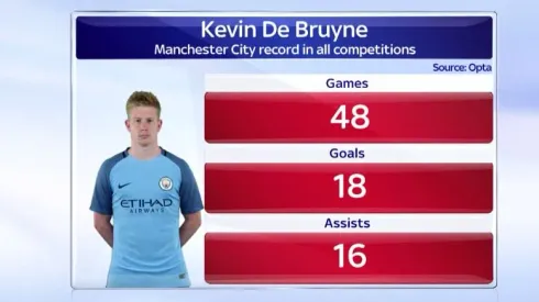 Kevin De Bruyne’s clear thinking key to Man City’s early swagger
