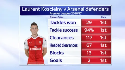 Laurent Koscielny is Premier League’s most complete center back