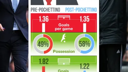 5 Things Mauricio Pochettino Needs To Do At Tottenham