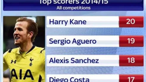 Tottenham’s Harry Kane eager to surpass his tally of 20 goals