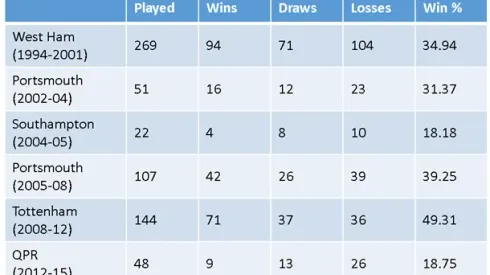 Harry Redknapp insists his managerial career isn’t over yet despite failing at QPR