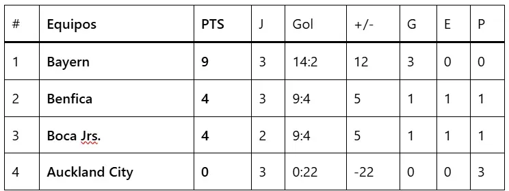 Así quedaría la tabla con Benfica y Boca igualados en todo.