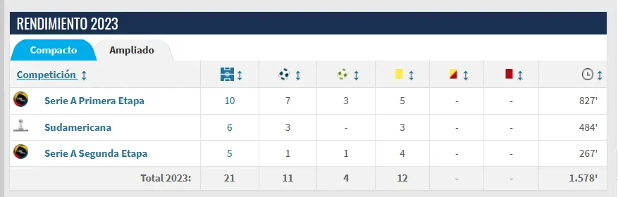 Así ha sido la temporada 2023 de Miller Bolaños con Emelec. Captura de pantalla: Transfermark