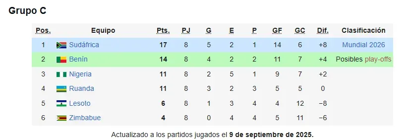 Así está el Grupo C de las Eliminatorias CAF rumbo al Mundial 2026. (Wikipedia)