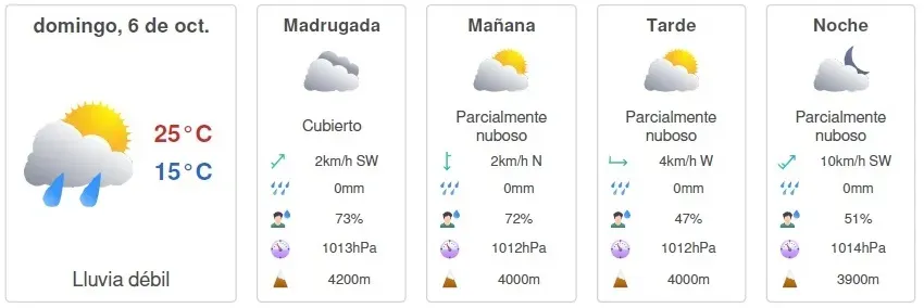 Pronóstico del tiempo domingo 6 de octubre | Foto: Meteored