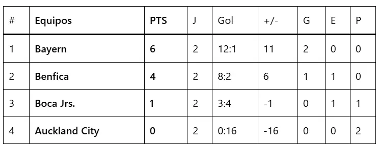 Así está la tabla de posiciones del grupo C tras la fecha 2.