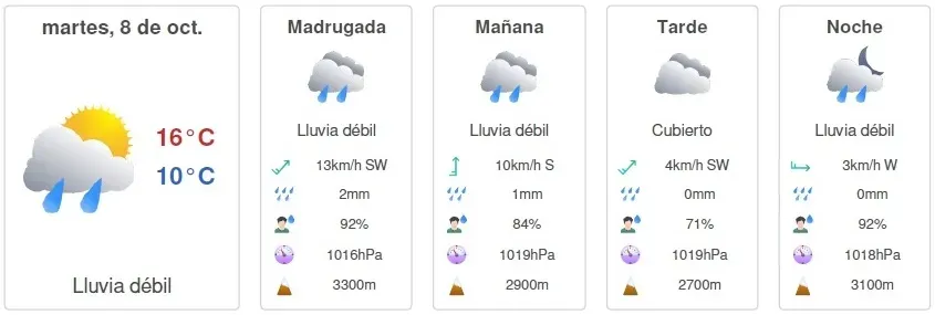 Pronóstico del tiempo martes 8 de octubre | Foto: Meteore