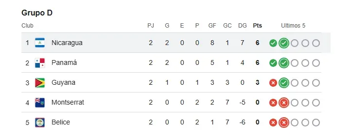 Nicaragua está clasificada por el momento a la tercera ronda.
