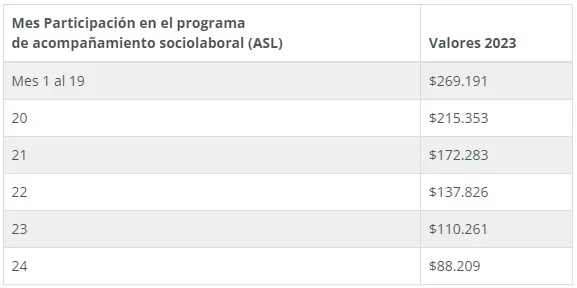 Montos del Bono Formalización del Trabajo | Foto:  Chile Seguridades y Oportunidades