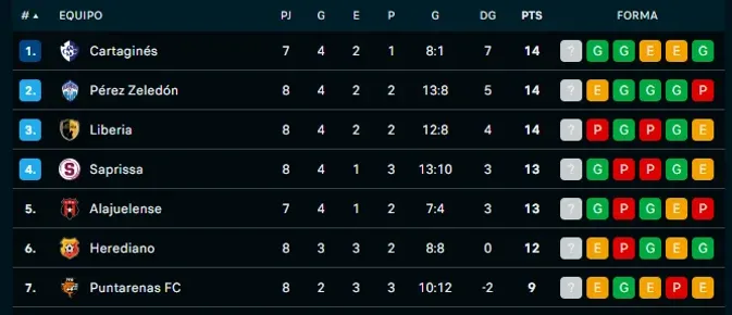 Tabla del Torneo Apertura 2025