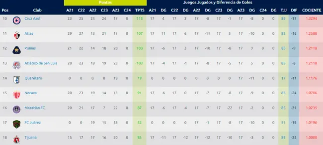 Cruz Azul en el Top 3: Así quedó la tabla histórica de títulos del futbol  mexicano tras el Apertura 2022