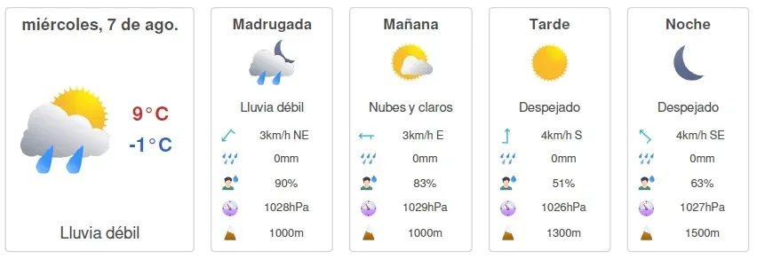 Pronóstico del tiempo miércoles 7 de agosto | Foto: Meteored