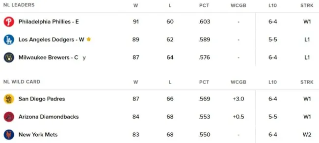 Standing del wild card en la Liga Nacional, al 18 de septiembre 2024 (Vía: MLB.com)