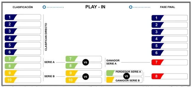 Así es el formato de Play In. (Foto: Liga MX)