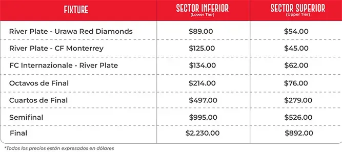 Ubicaciones y precios para el Mundial de Clubes 2025.