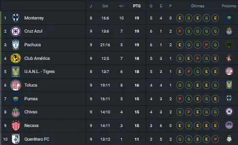 Primeros diez equipos de la tabla del Clausura 2024 [Foto: 365Scores]
