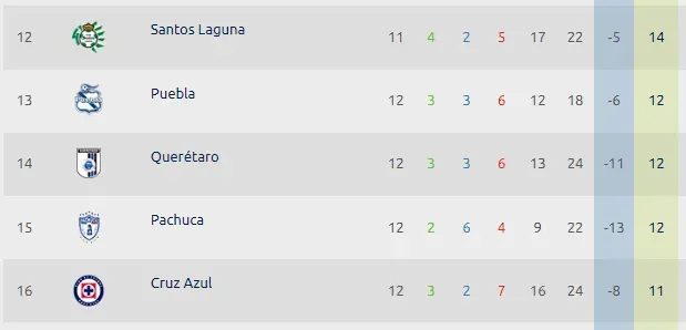 Los rivales a los que Cruz Azul podría rebasar en la Tabla de Posiciones en la Jornada 13. (Foto: Liga MX)