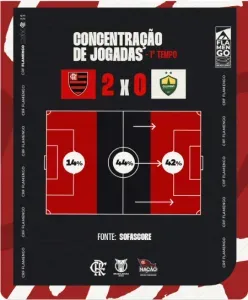 Estatísticas da concentração de jogadas no primeiro tempo. Foto: Redes Sociais Flamengo.