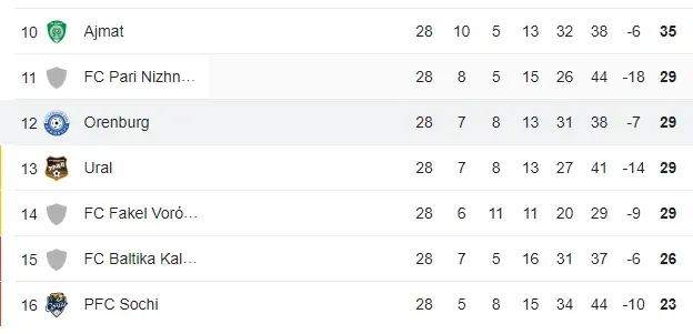 Parte baja de la tabla de posiciones de la liga rusa.