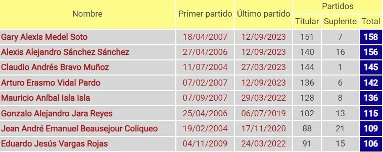 El ranking oficial de la Roja con los jugadores que más presencias tienen en la selección chilena. Conteo hasta el empate 0-0 frente a Colombia por las Eliminatorias 2026. (Captura la Roja).