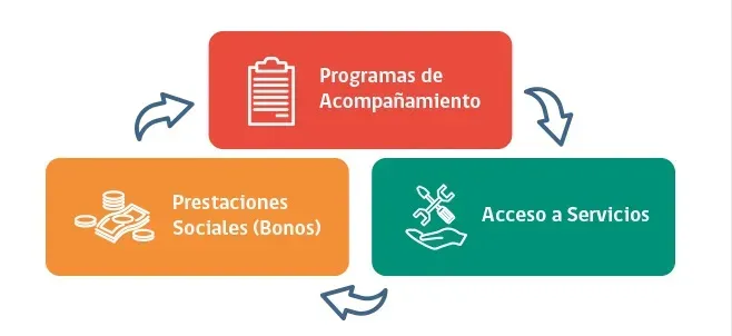 Chile Seguridades y Oportunidades, regido por la Ley 20.595, brinda apoyo integral y continuo a las personas y hogares más vulnerables, a través de acciones coordinadas de acompañamiento, acceso a servicios y el otorgamiento de prestaciones sociales (bonos y transferencias monetarias) | Foto: www.chileseguridadesyoportunidades.gob.cl