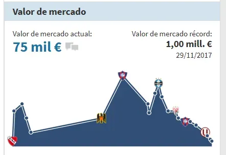 Diego Churín vale actualmente 75 mil euros. (Foto: Transfermarkt)