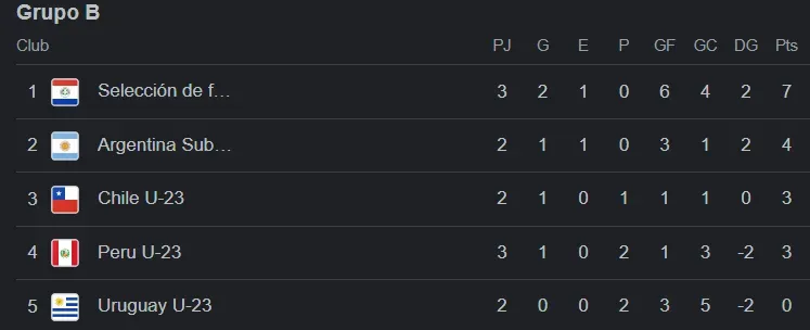 Tabla de posiciones del grupo B del Preolímpico