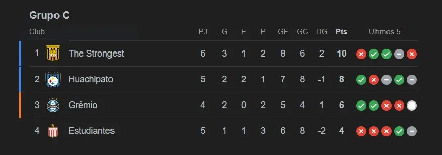 Tabla de posiciones del Grupo C de la Copa Libertadores 2024 a falta de los útimos cruces decisivos.