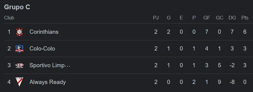 Tabla de posiciones del grupo C de la Copa Libertadores Femenina
