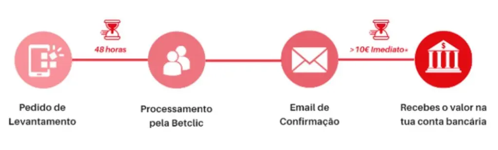 Processo betclic com seu dinheiro